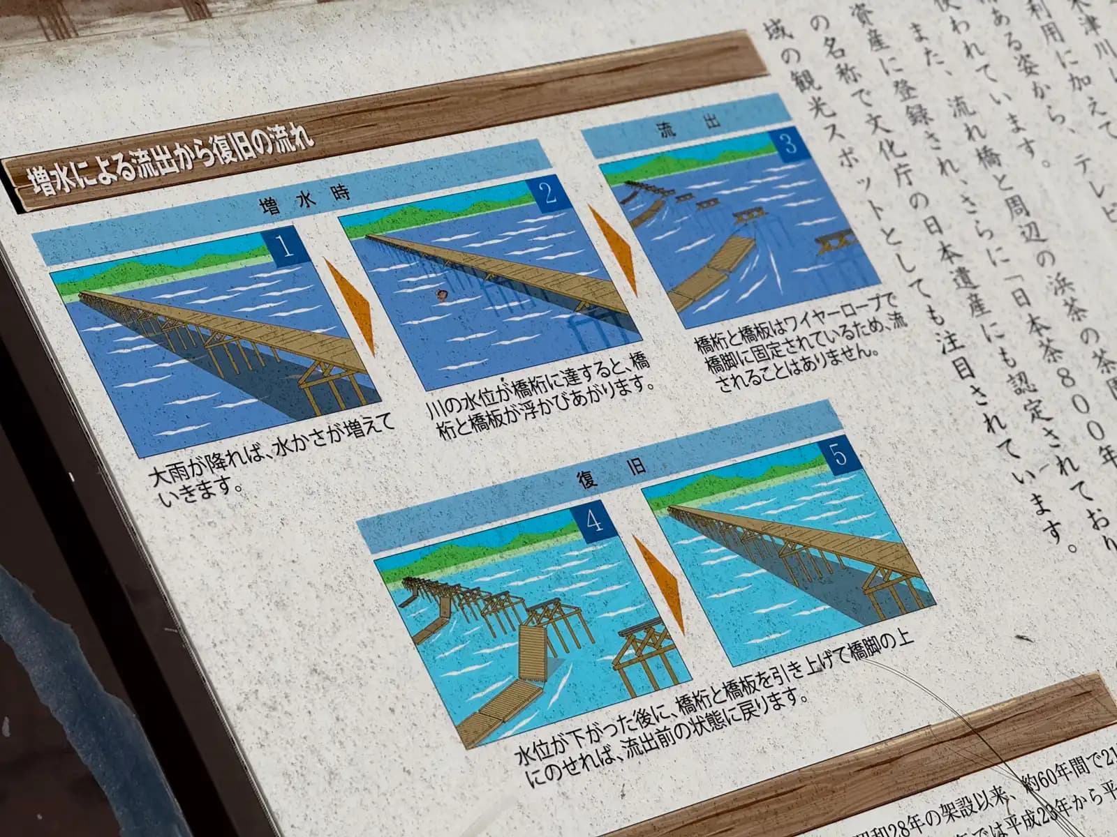 The on-site sign explains the design in five steps: as the river rises the deck and girders float up, stay tied to the piers by wire rope, and are hauled back into place once the water drops.